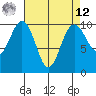 Duwamish Waterway tide chart for Saturday, April 12, 2025