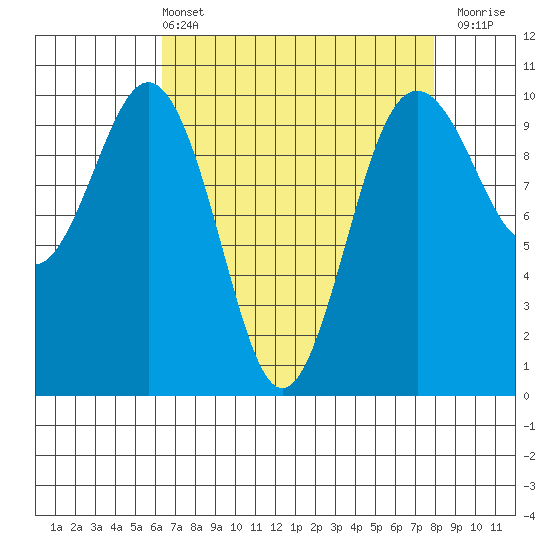 Duwamish Waterway tide chart for Sunday, April 13, 2025