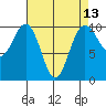 Duwamish Waterway tide chart for Sunday, April 13, 2025
