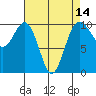 Duwamish Waterway tide chart for Monday, April 14, 2025