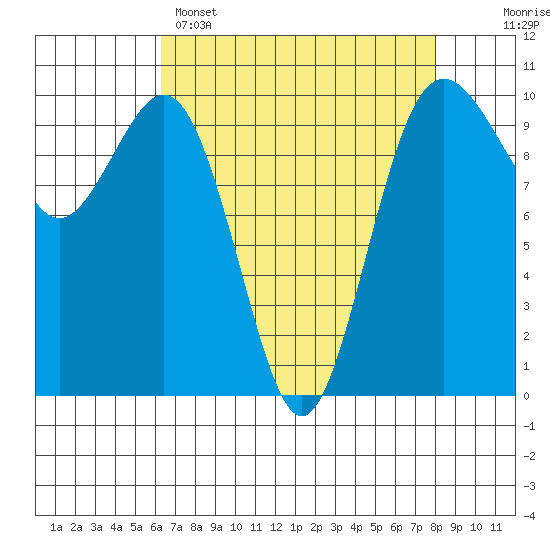 Duwamish Waterway tide chart for Tuesday, April 15, 2025