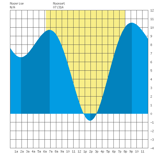 Duwamish Waterway tide chart for Wednesday, April 16, 2025