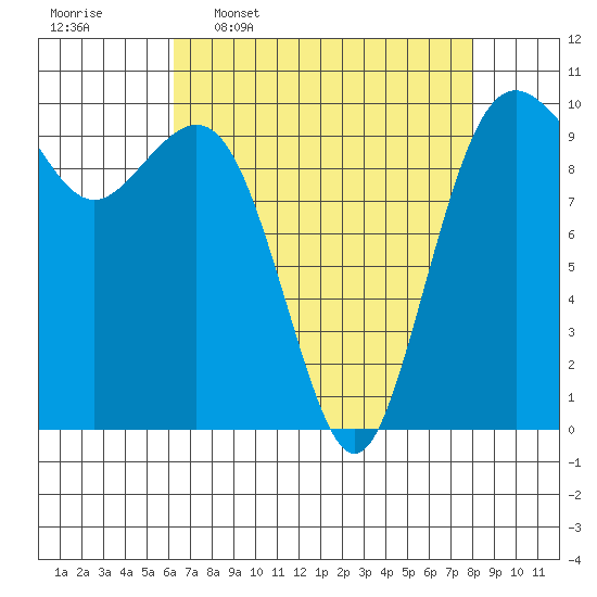 Duwamish Waterway tide chart for Thursday, April 17, 2025