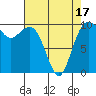 Duwamish Waterway tide chart for Thursday, April 17, 2025