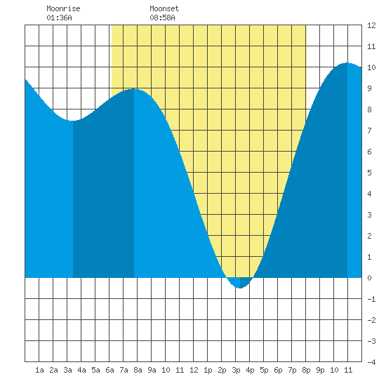 Duwamish Waterway tide chart for Friday, April 18, 2025