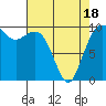 Duwamish Waterway tide chart for Friday, April 18, 2025