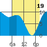 Duwamish Waterway tide chart for Saturday, April 19, 2025