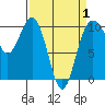 Duwamish Waterway tide chart for Tuesday, April 1, 2025