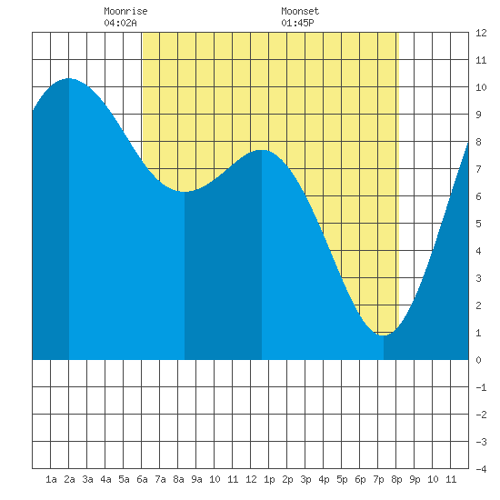 Duwamish Waterway tide chart for Tuesday, April 22, 2025