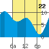 Duwamish Waterway tide chart for Tuesday, April 22, 2025