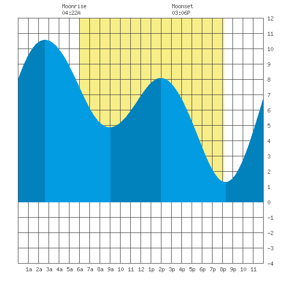 Duwamish Waterway tide chart for Wednesday, April 23, 2025