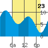 Duwamish Waterway tide chart for Wednesday, April 23, 2025