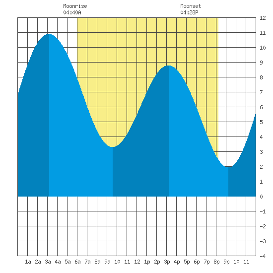 Duwamish Waterway tide chart for Thursday, April 24, 2025