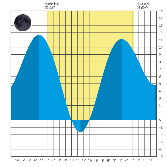 Duwamish Waterway tide chart for Sunday, April 27, 2025