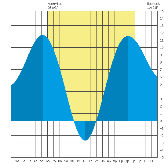 Duwamish Waterway tide chart for Monday, April 28, 2025