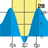 Duwamish Waterway tide chart for Monday, April 28, 2025