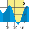 Duwamish Waterway tide chart for Wednesday, April 2, 2025