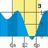 Duwamish Waterway tide chart for Thursday, April 3, 2025