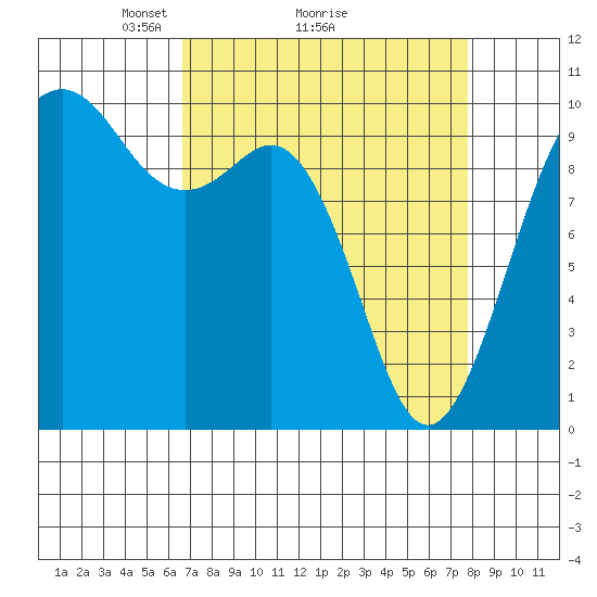 Duwamish Waterway tide chart for Saturday, April 5, 2025
