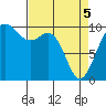 Duwamish Waterway tide chart for Saturday, April 5, 2025