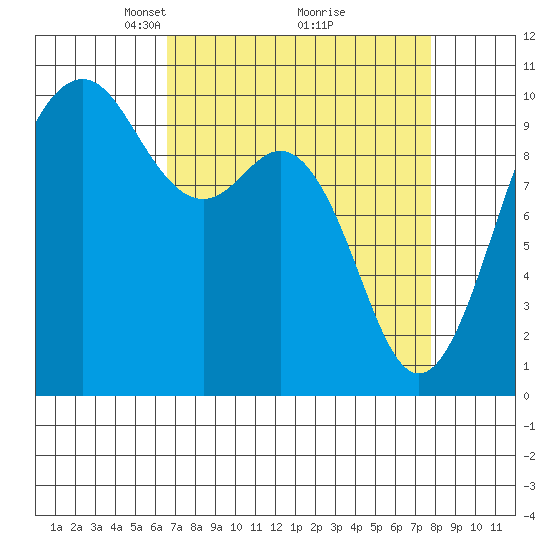 Duwamish Waterway tide chart for Sunday, April 6, 2025