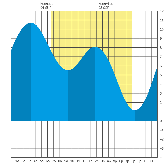 Duwamish Waterway tide chart for Monday, April 7, 2025
