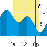 Duwamish Waterway tide chart for Monday, April 7, 2025