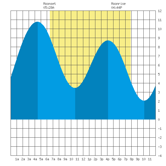Duwamish Waterway tide chart for Wednesday, April 9, 2025