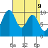 Duwamish Waterway tide chart for Wednesday, April 9, 2025