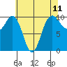 Duwamish Waterway tide chart for Sunday, May 11, 2025