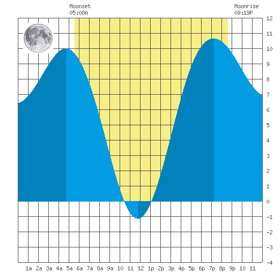 Duwamish Waterway tide chart for Monday, May 12, 2025