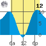 Duwamish Waterway tide chart for Monday, May 12, 2025