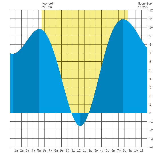 Duwamish Waterway tide chart for Tuesday, May 13, 2025