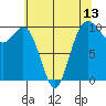 Duwamish Waterway tide chart for Tuesday, May 13, 2025