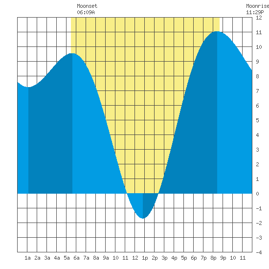 Duwamish Waterway tide chart for Wednesday, May 14, 2025