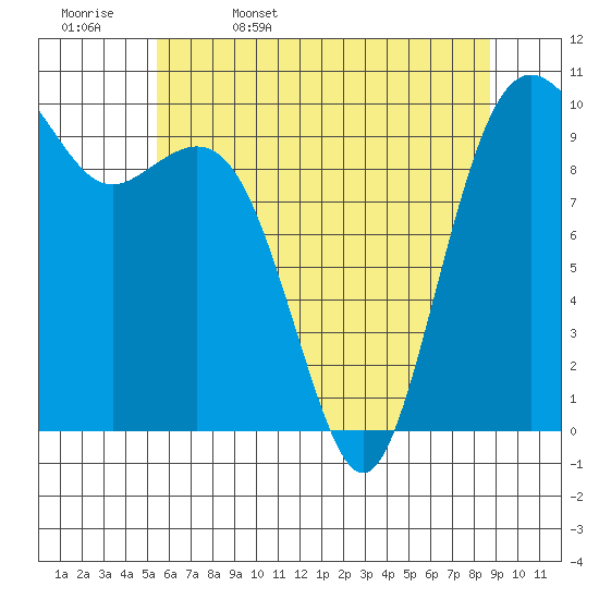 Duwamish Waterway tide chart for Saturday, May 17, 2025