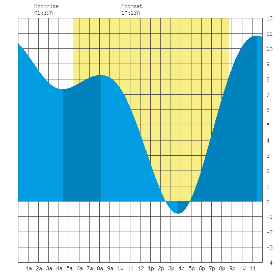 Duwamish Waterway tide chart for Sunday, May 18, 2025