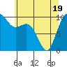 Duwamish Waterway tide chart for Monday, May 19, 2025