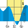 Duwamish Waterway tide chart for Thursday, May 1, 2025