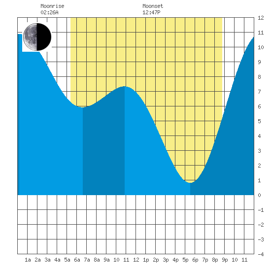 Duwamish Waterway tide chart for Tuesday, May 20, 2025