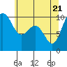 Duwamish Waterway tide chart for Wednesday, May 21, 2025