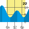 Duwamish Waterway tide chart for Thursday, May 22, 2025