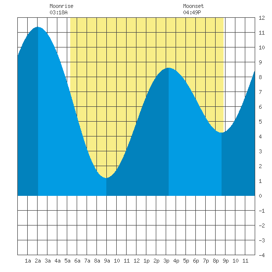 Duwamish Waterway tide chart for Friday, May 23, 2025