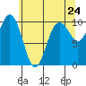 Duwamish Waterway tide chart for Saturday, May 24, 2025