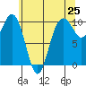 Duwamish Waterway tide chart for Sunday, May 25, 2025