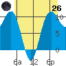 Duwamish Waterway tide chart for Monday, May 26, 2025