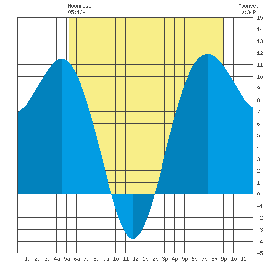 Duwamish Waterway tide chart for Tuesday, May 27, 2025