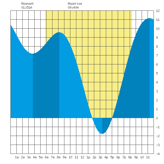 Duwamish Waterway tide chart for Friday, May 2, 2025
