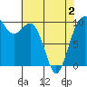 Duwamish Waterway tide chart for Friday, May 2, 2025