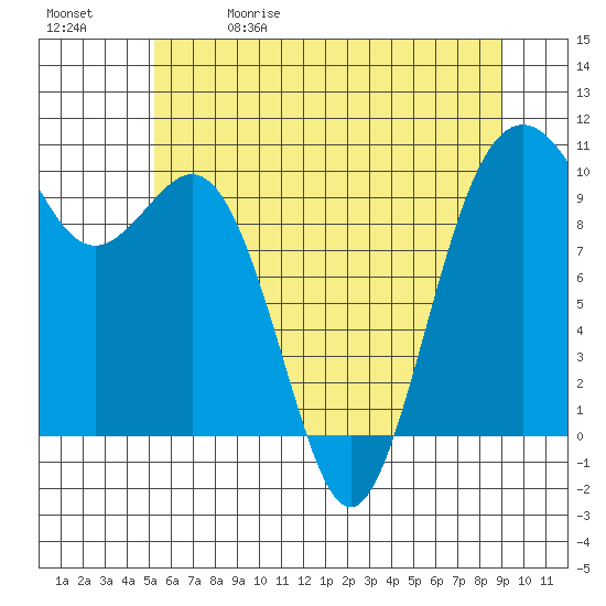 Duwamish Waterway tide chart for Friday, May 30, 2025